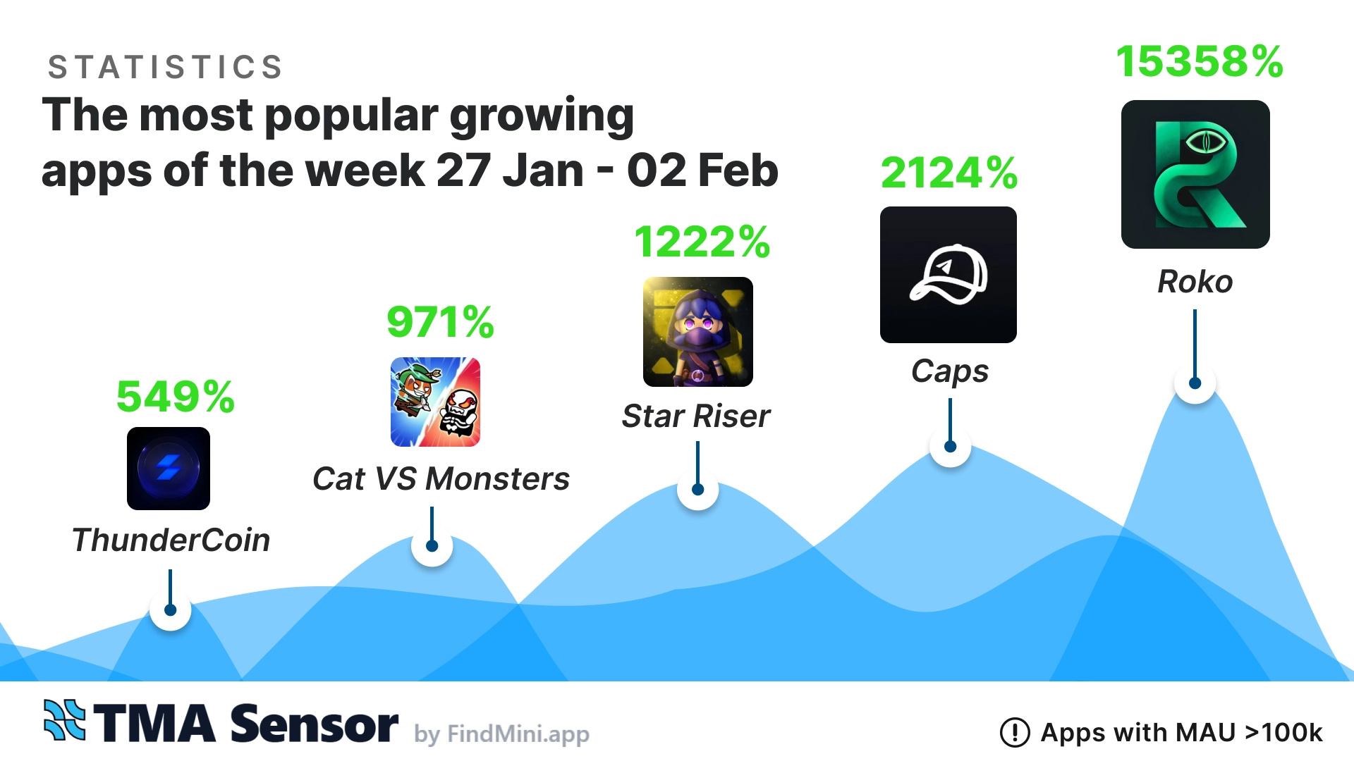 📊 Top-5 Telegram Mini-Apps of the Week (Jan 27 - Feb 2, 2025)