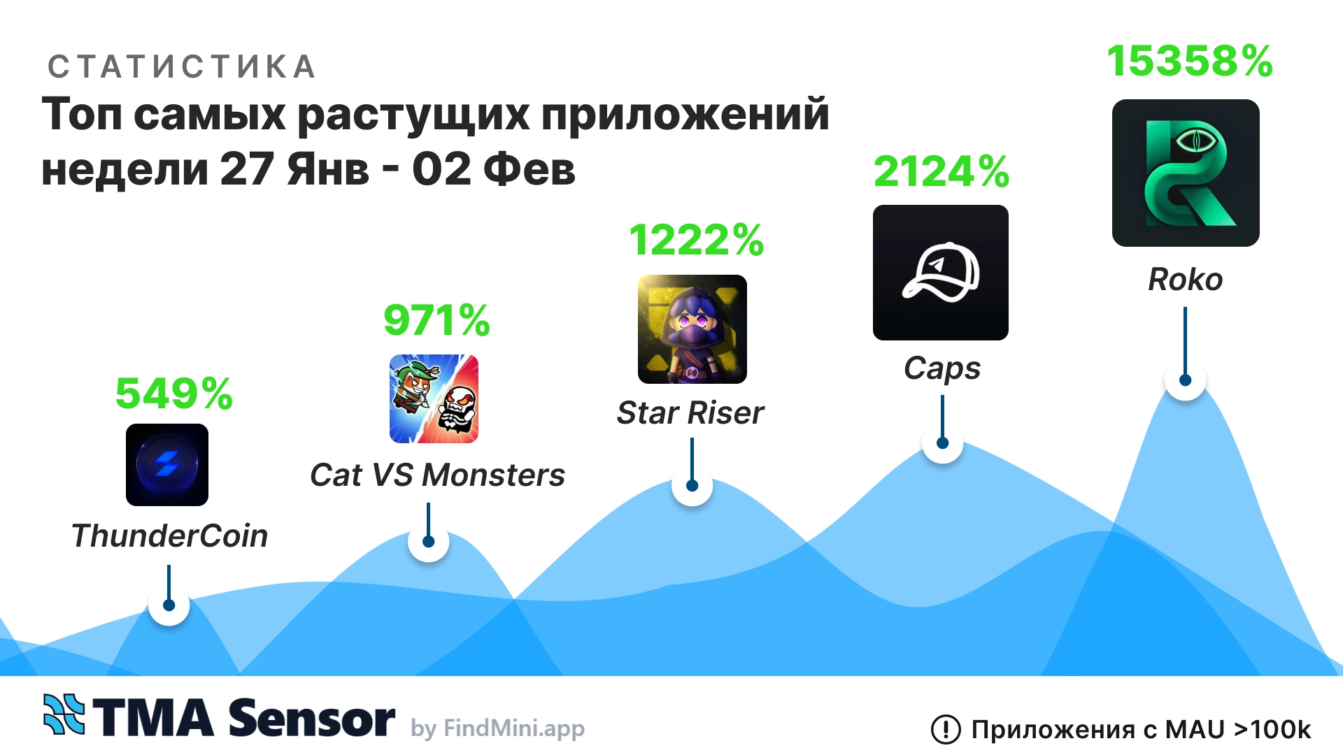 📊 Топ-5 мини-приложений Telegram за неделю 🚀 (27.01–02.02)