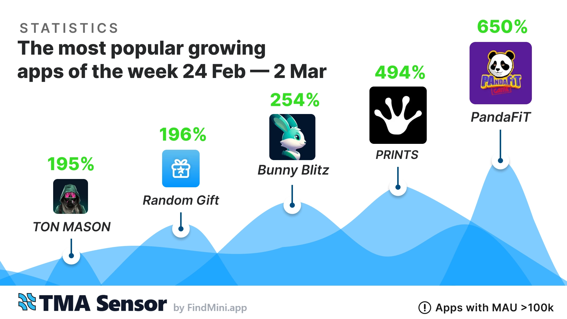 📊 Top-5 Telegram Mini-Apps of the Week (Feb 24 - Mar 2, 2025)