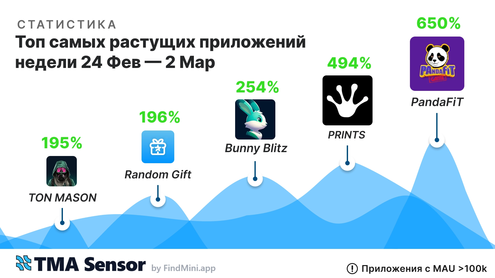 📊 Топ-5 мини-приложений Telegram за неделю 🚀 (24.02–02.03)