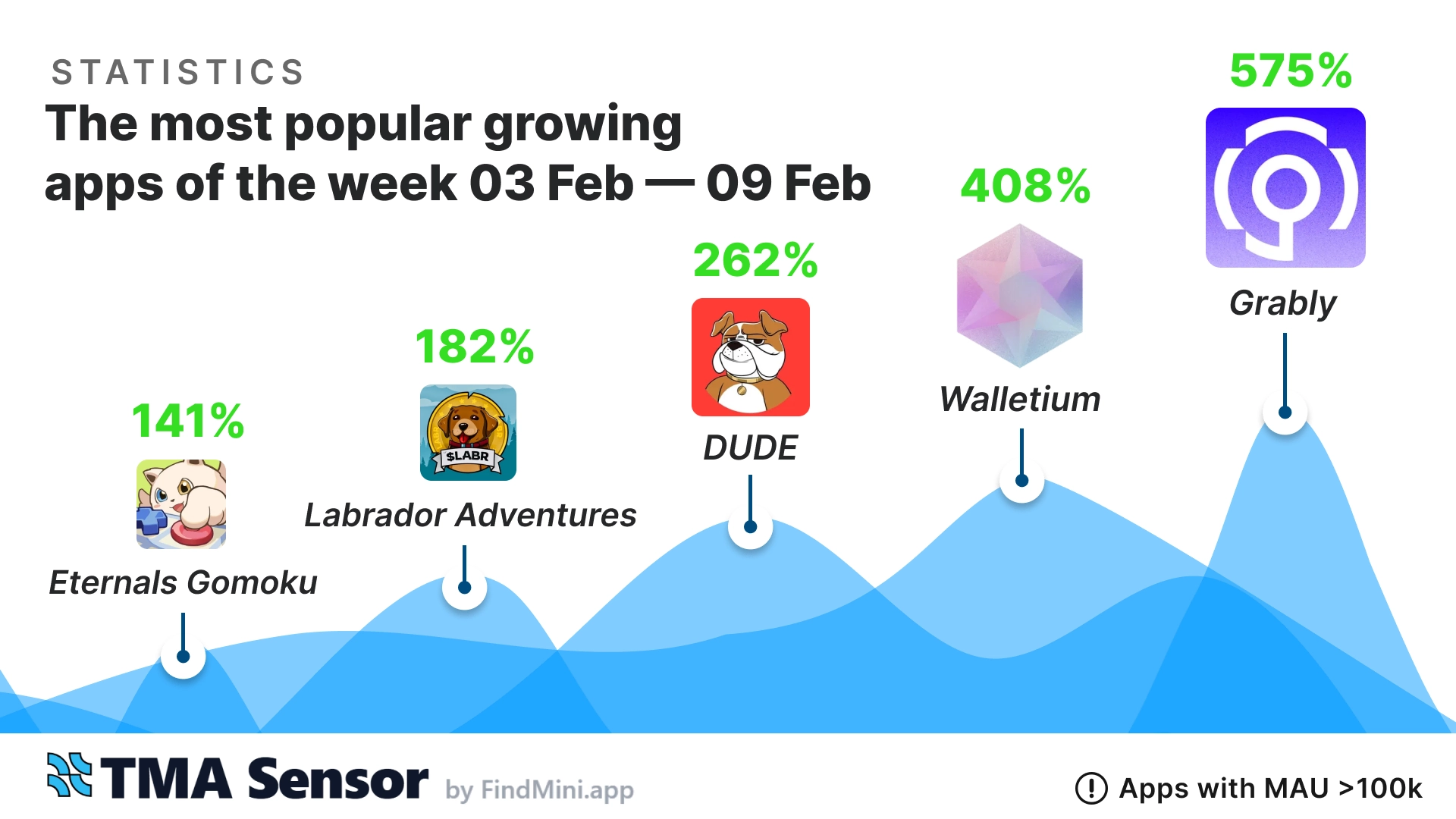 📊 Top-5 Telegram Mini-Apps of the Week (Feb 3 - Feb 9, 2025)