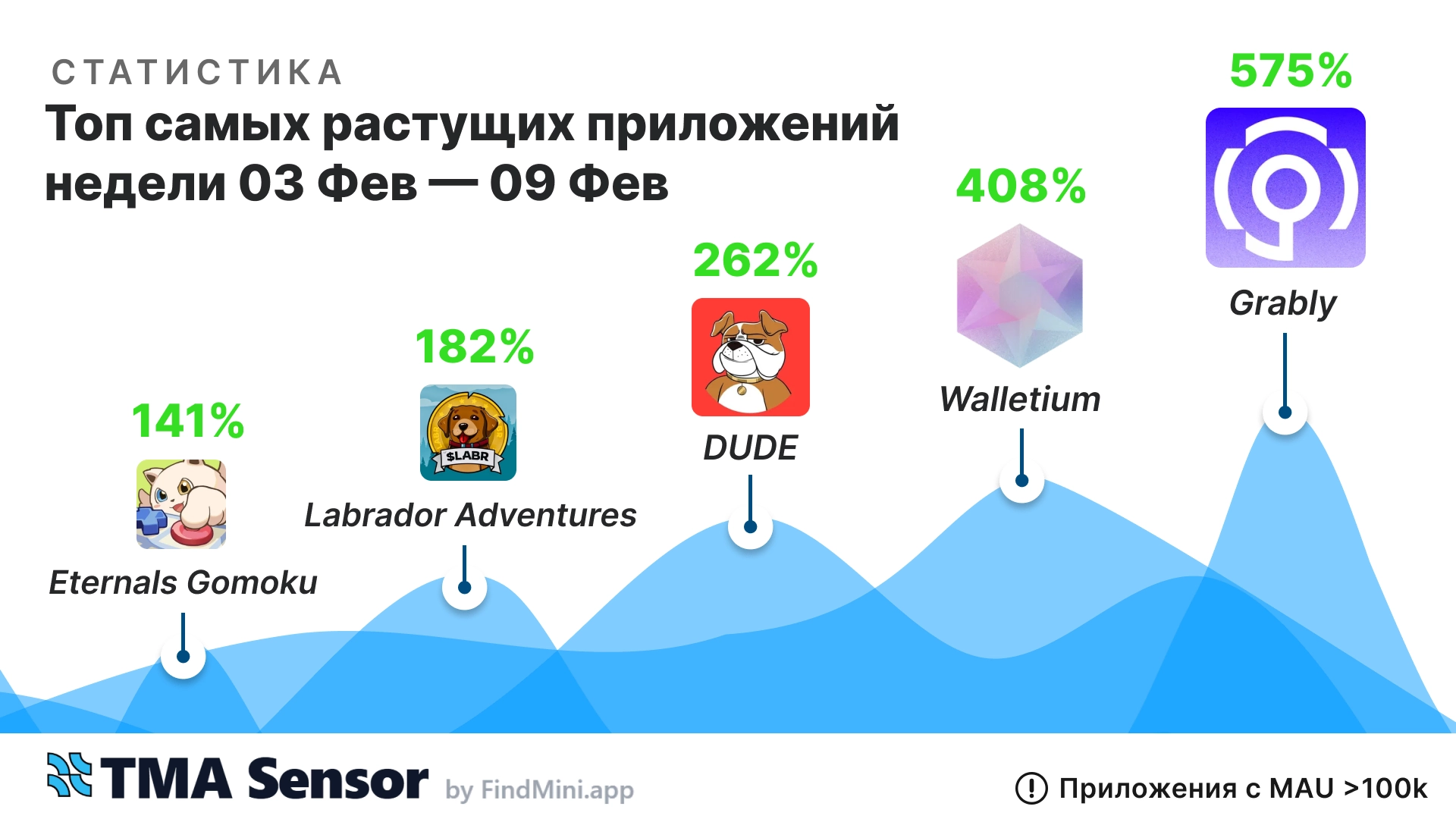 📊 Топ-5 мини-приложений Telegram за неделю 🚀 (03.02–09.02)