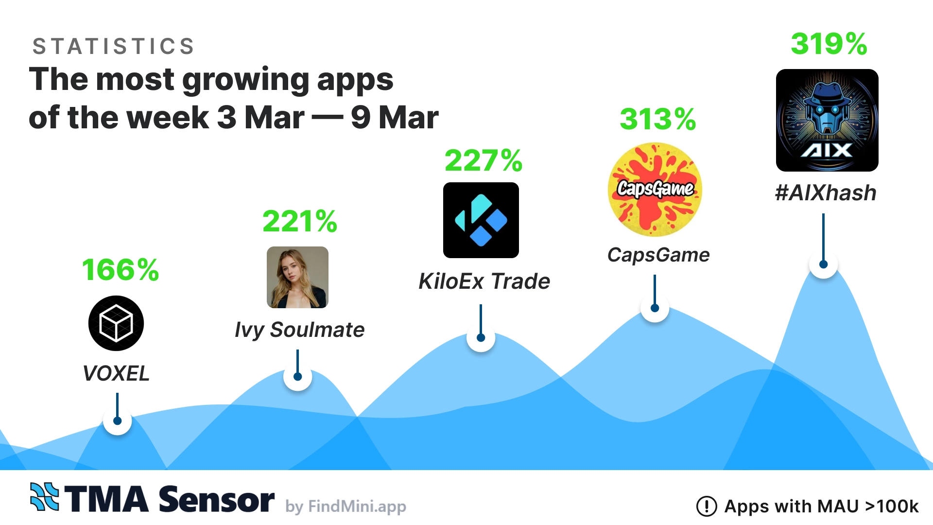 📊 Top-5 Telegram Mini-Apps of the Week (Mar 3 - Mar 9, 2025)