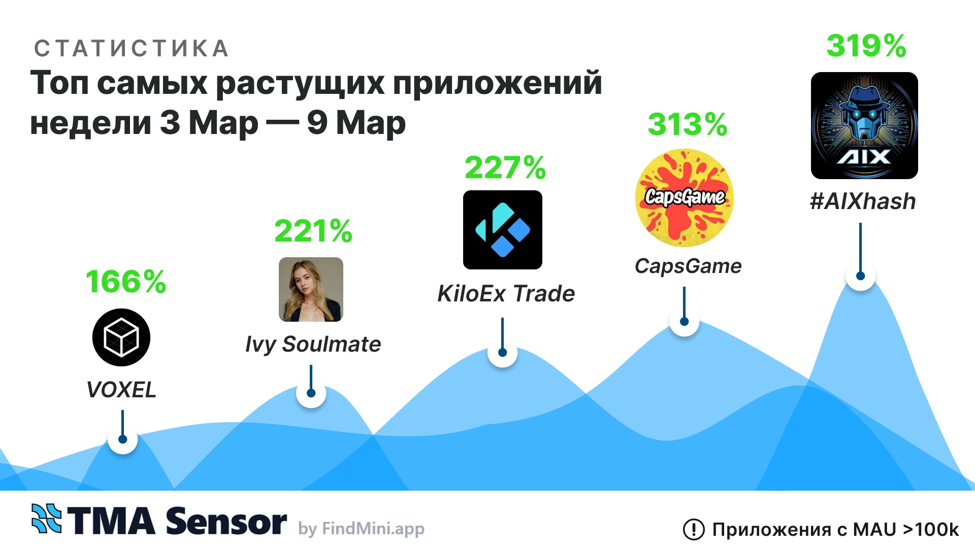 📊 Топ-5 мини-приложений Telegram за неделю 🚀 (03.03–09.03)