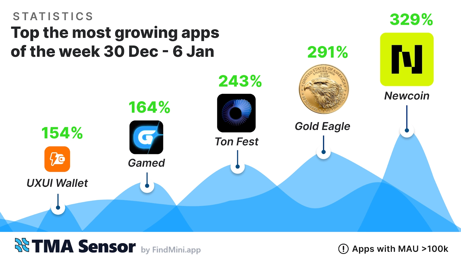 📊 Top-5 Telegram Mini-Apps of the Week (Jan 6 - Jan 12, 2025)