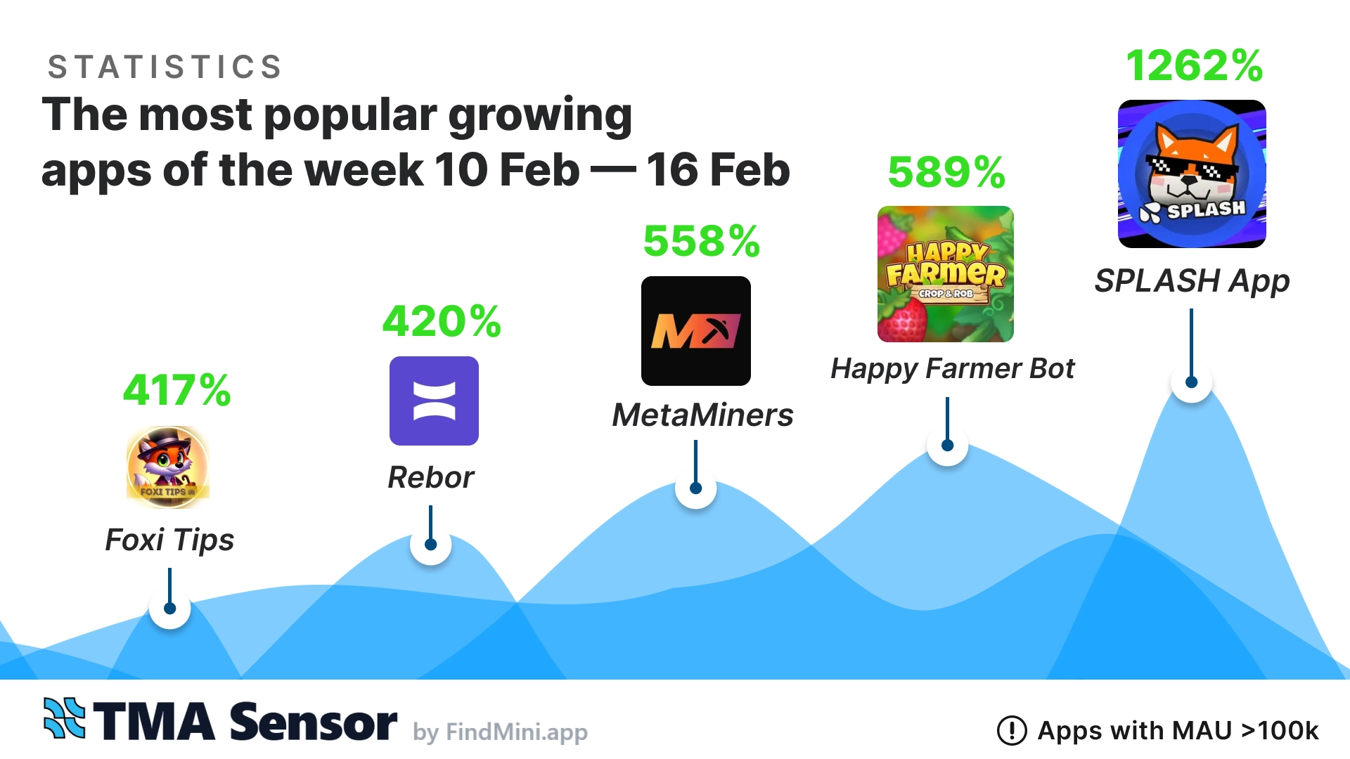 📊 Top-5 Telegram Mini-Apps of the Week (Feb 10 - Feb 16, 2025)