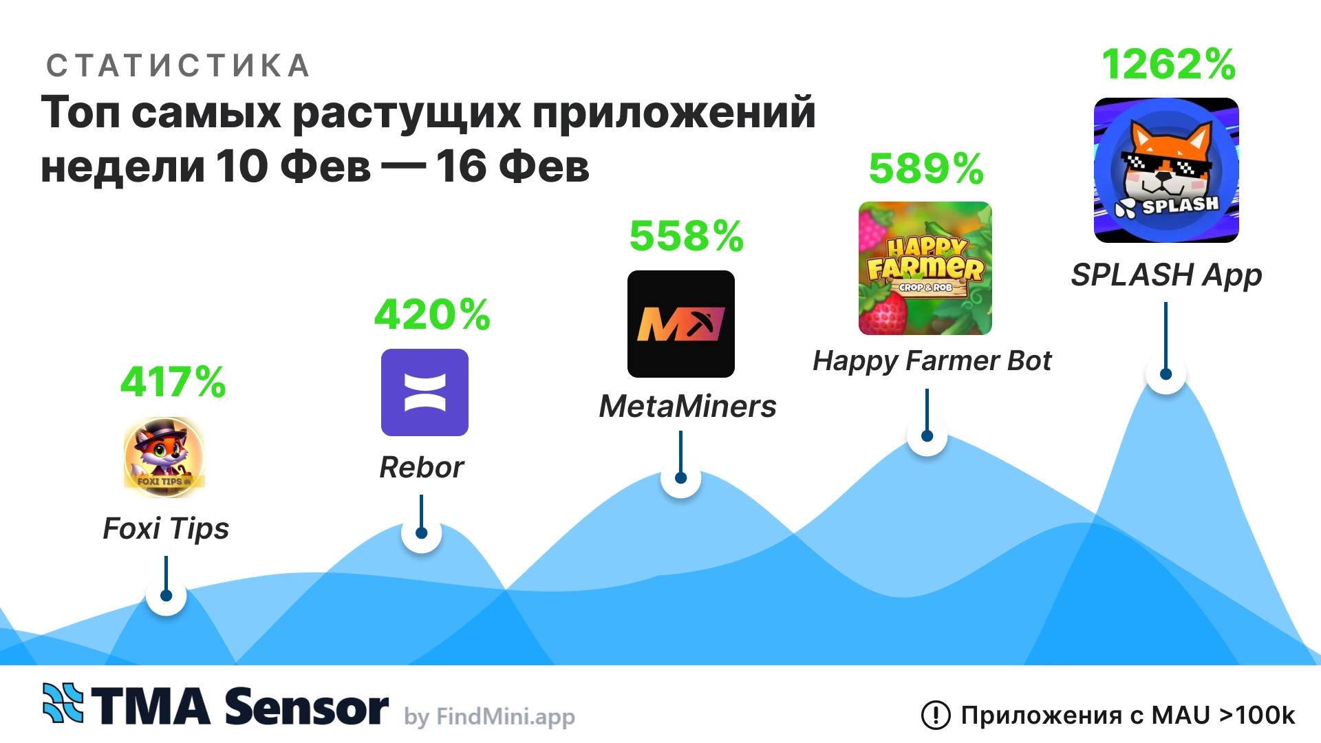 📊 Топ-5 мини-приложений Telegram за неделю 🚀 (10.02–16.02)