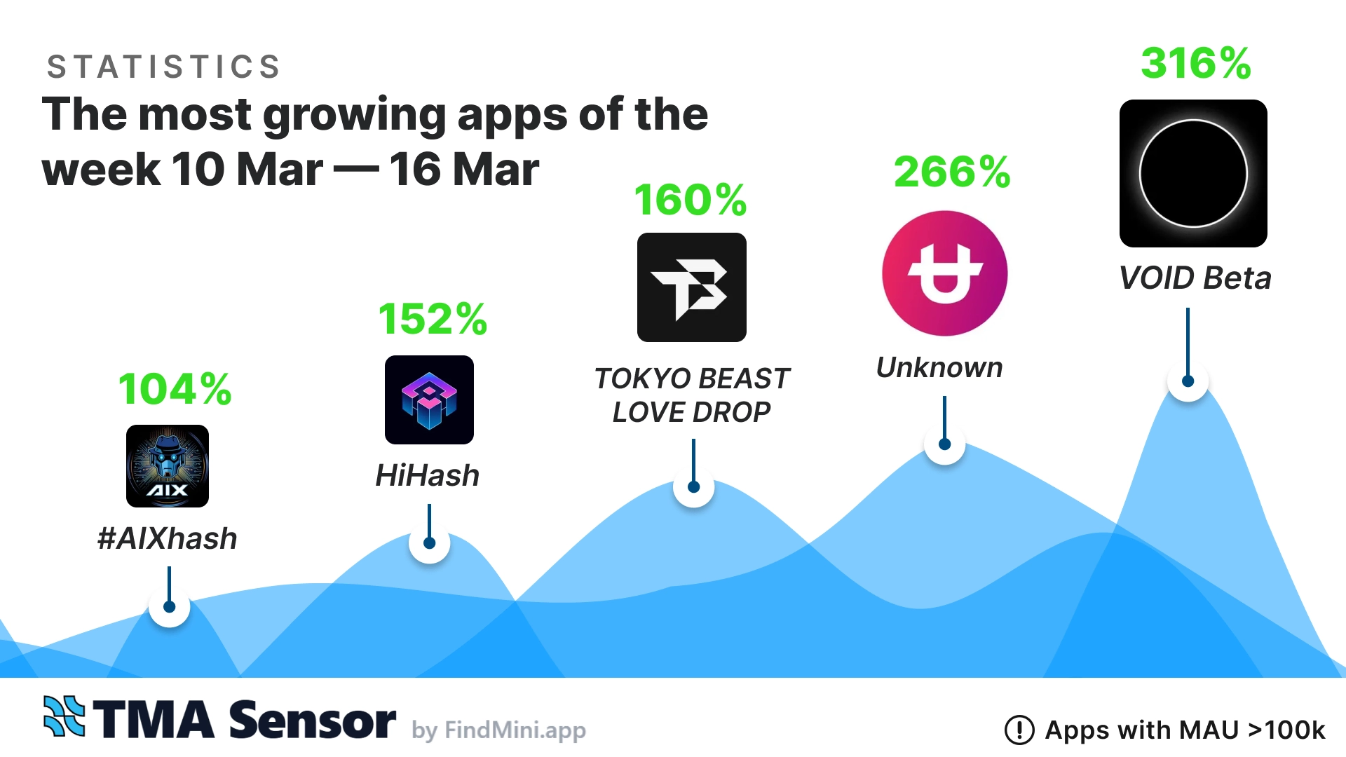 📊 Top-5 Telegram Mini-Apps of the Week (Mar 10 - Mar 16, 2025)