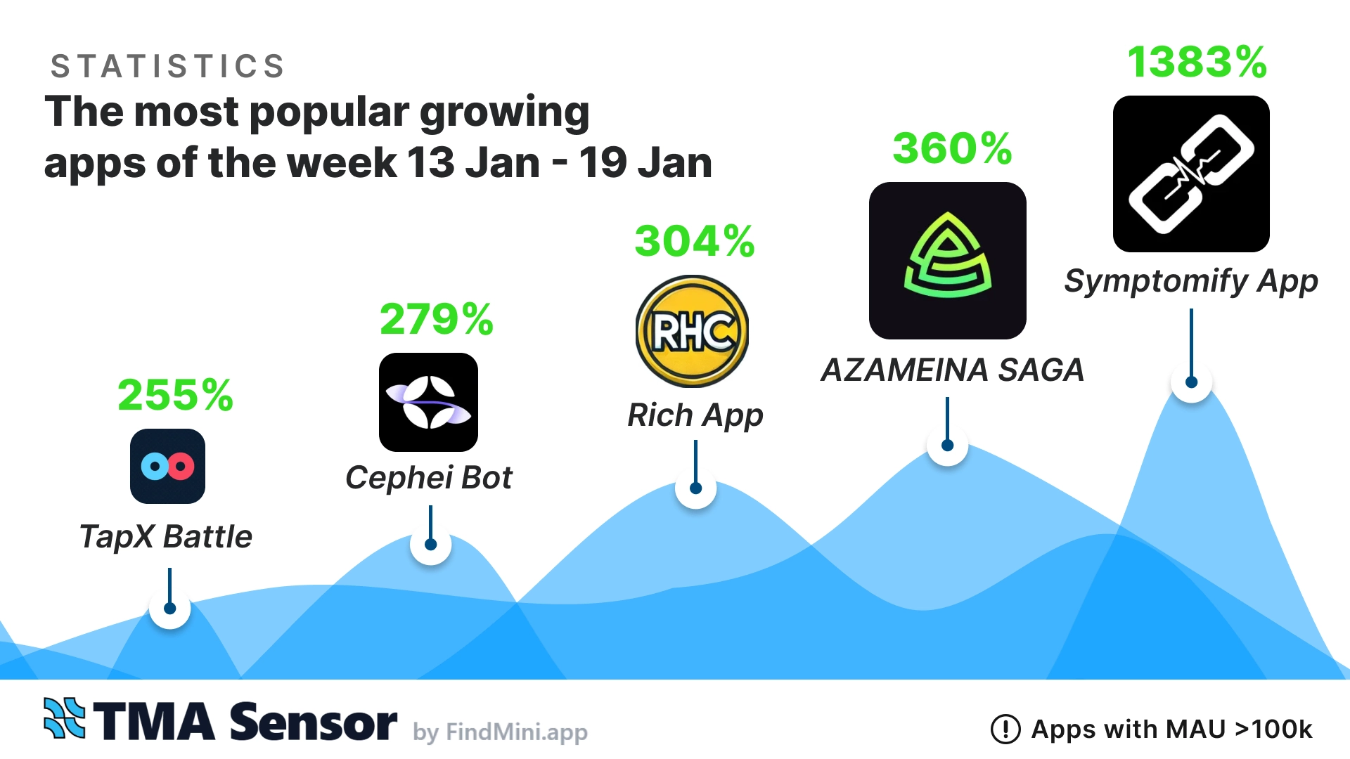 📊 Top-5 Telegram Mini-Apps of the Week (Jan 13 - Jan 20, 2025)