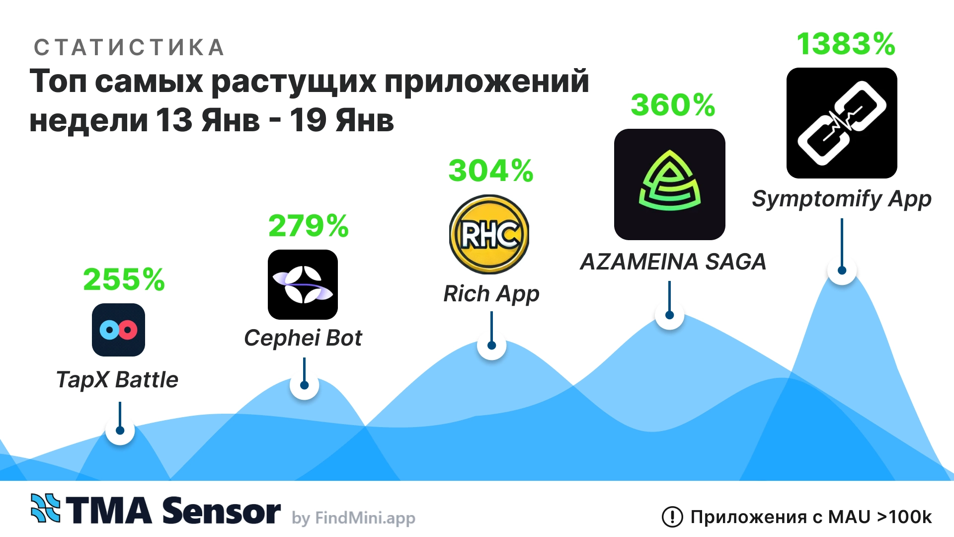 📊 Топ-5 мини-приложений Telegram за неделю 🚀 (13.01–20.01)