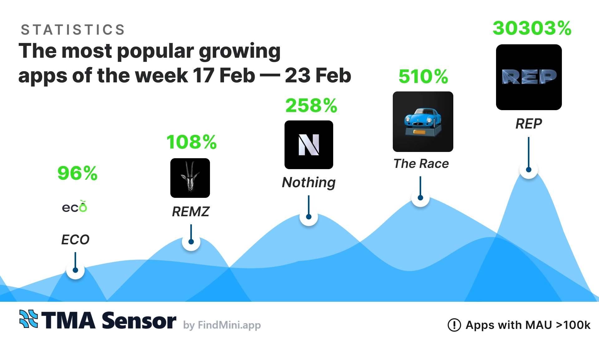 📊 Top-5 Telegram Mini-Apps of the Week (Feb 17 - Feb 23, 2025)