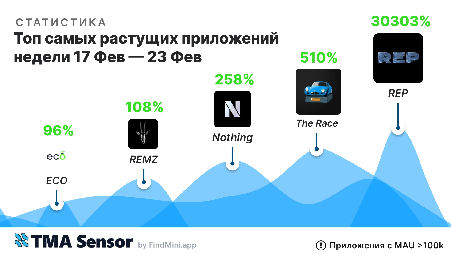 📊 Топ-5 мини-приложений Telegram за неделю 🚀 (17.02–23.02)