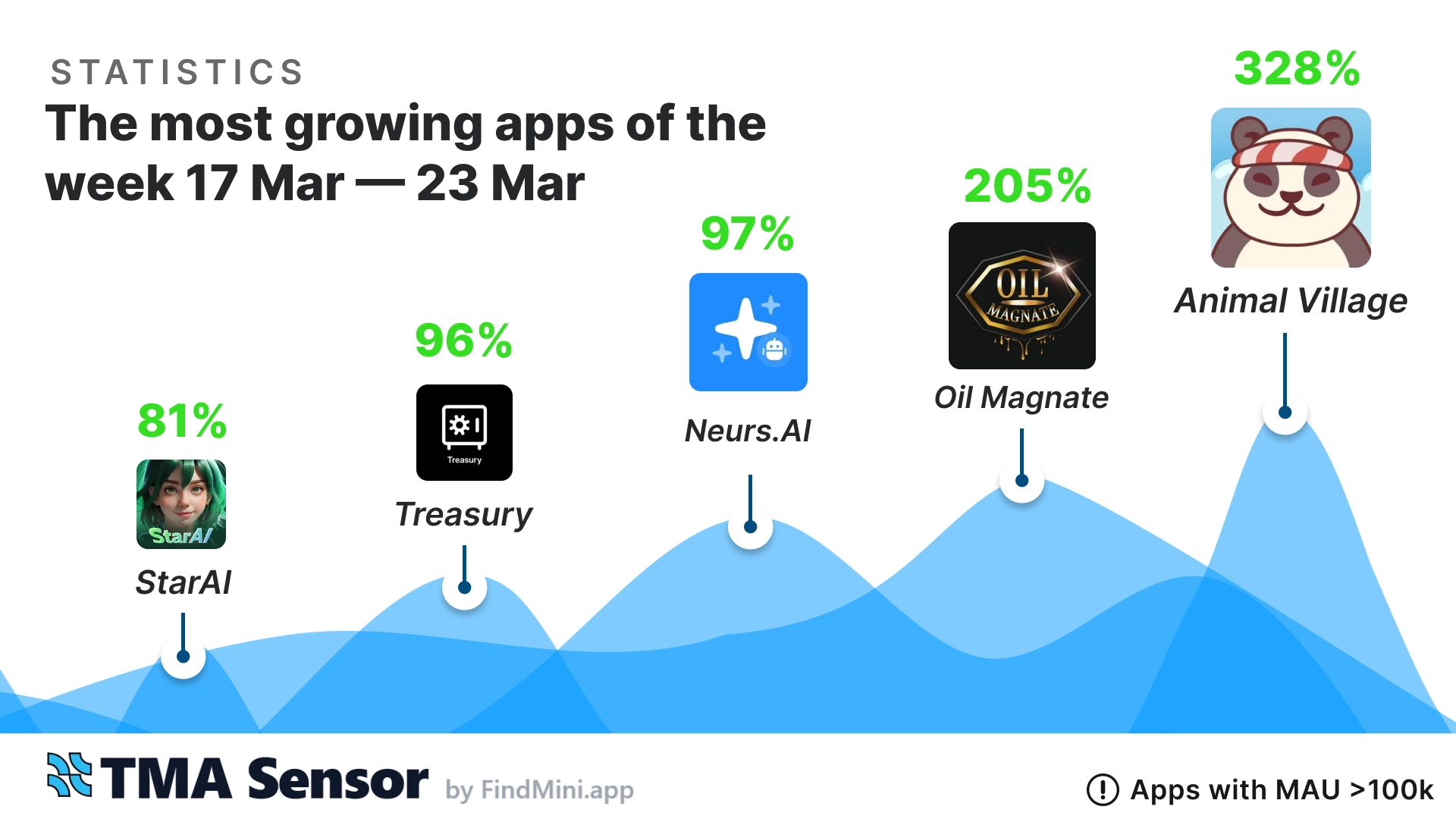 📊 Top-5 Telegram Mini-Apps of the Week (Mar 17 - Mar 23, 2025)