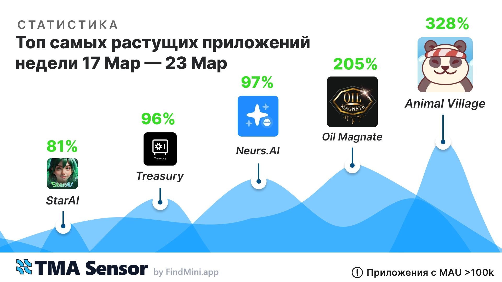 📊 Топ-5 мини-приложений Telegram за неделю 🚀 (17.03–23.03)