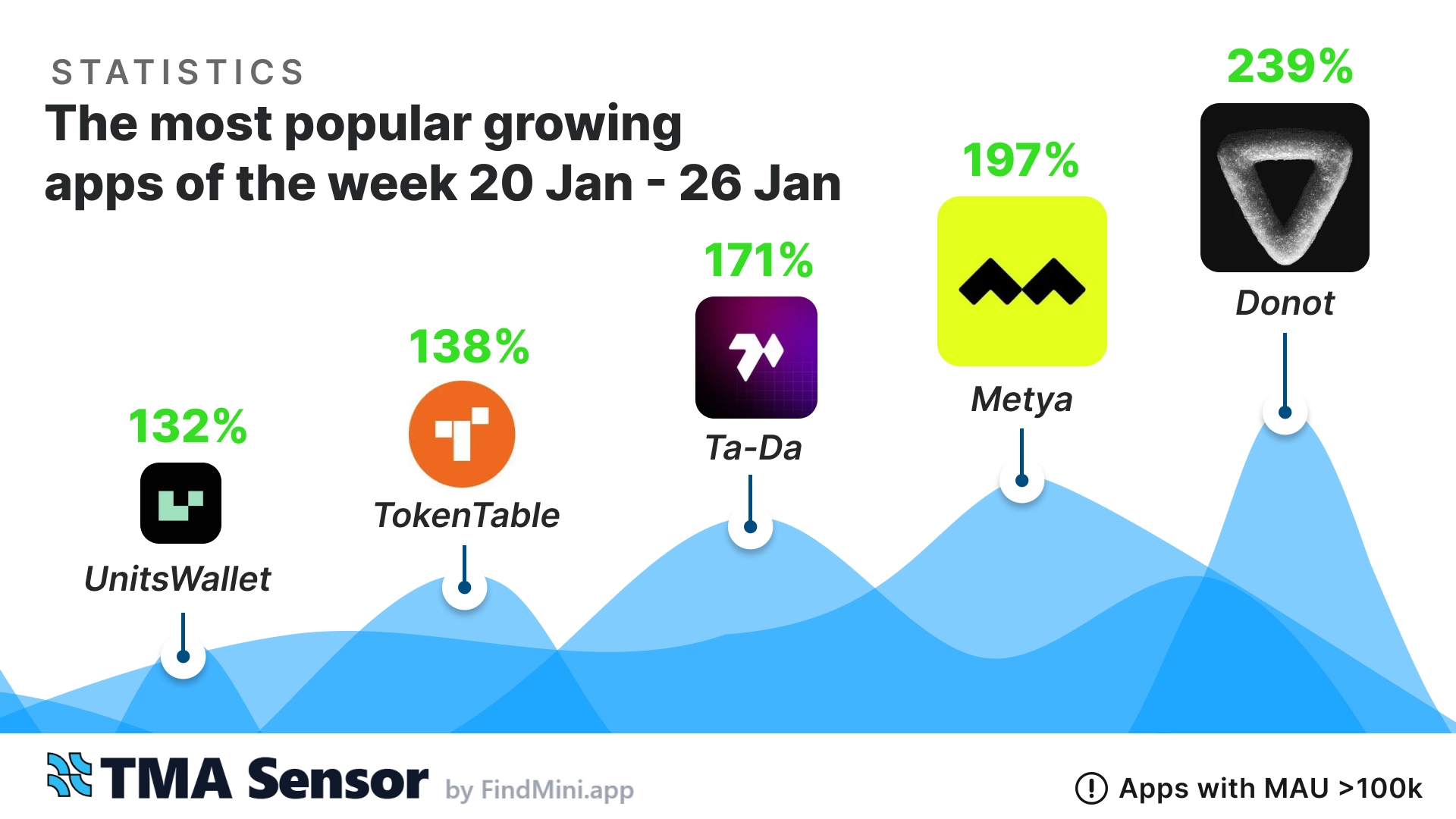 📊 Top-5 Telegram Mini-Apps of the Week (Jan 20 - Jan 26, 2025)