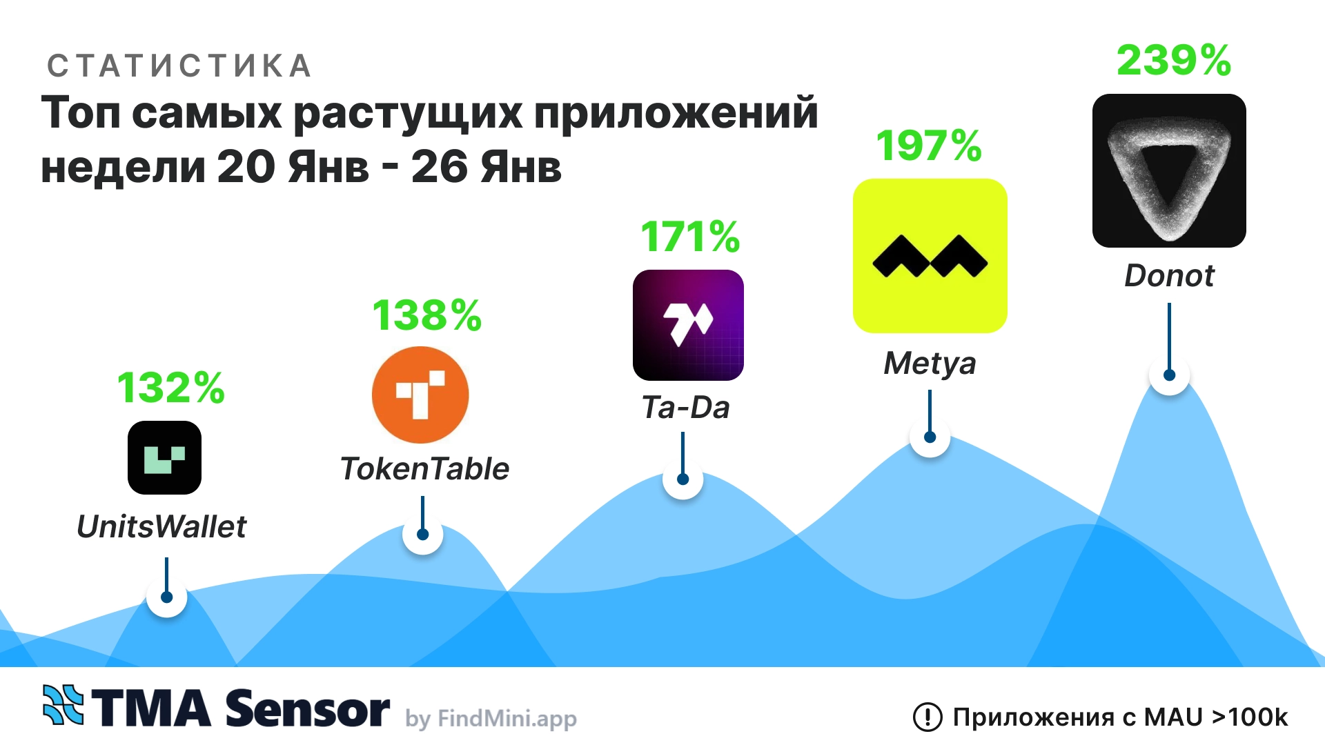 📊 Топ-5 мини-приложений Telegram за неделю 🚀 (20.01–26.01)